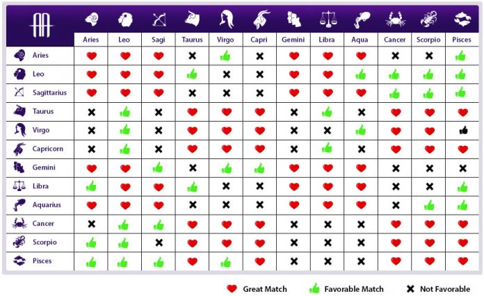 astrology sign compatibility percentage