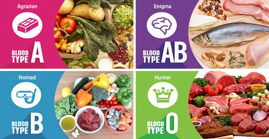 Какво представлява хранене според кръвната група